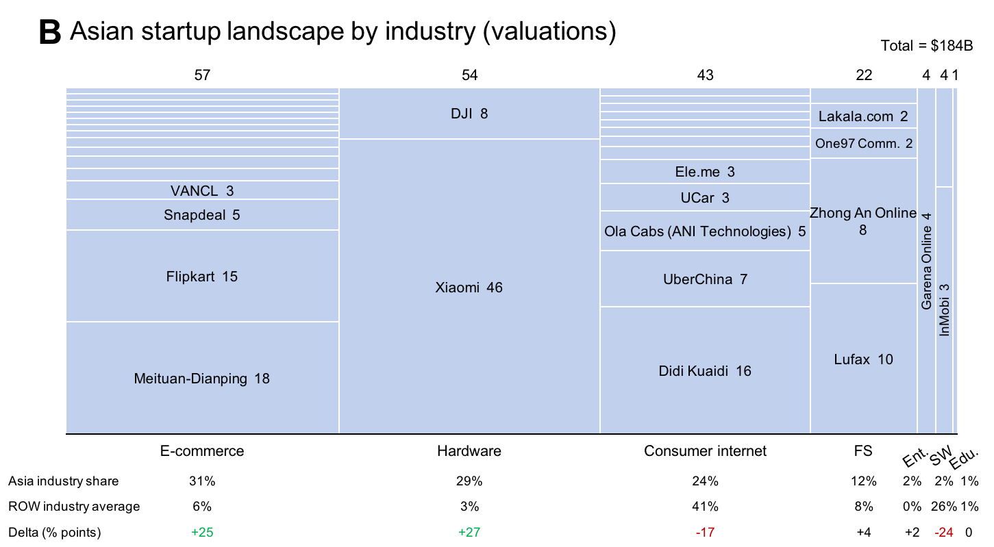 Mekko of Asian startups
