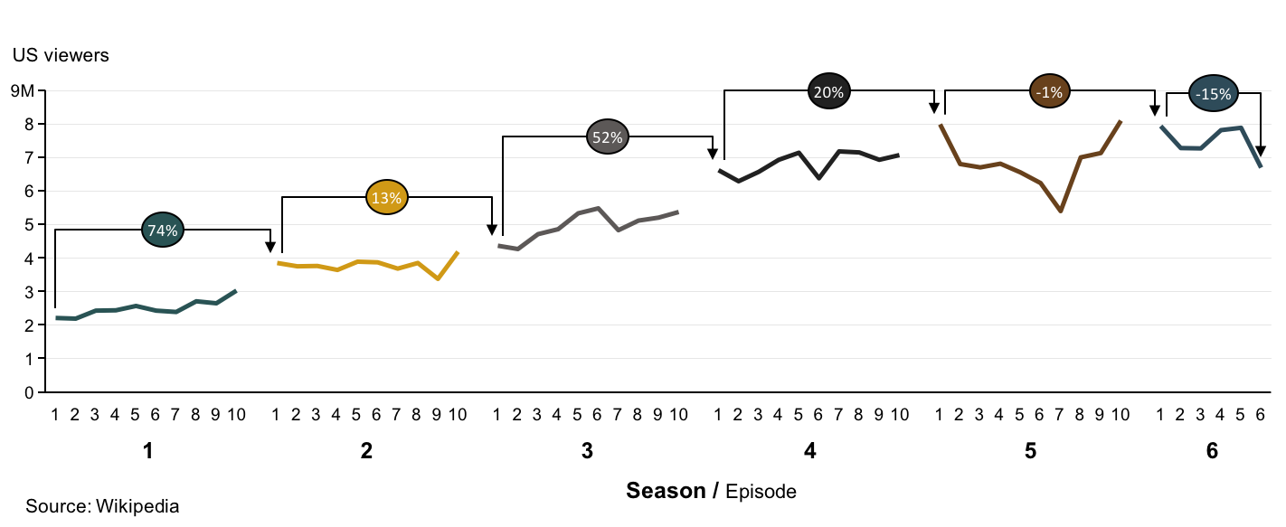 Game Of Thrones Chart