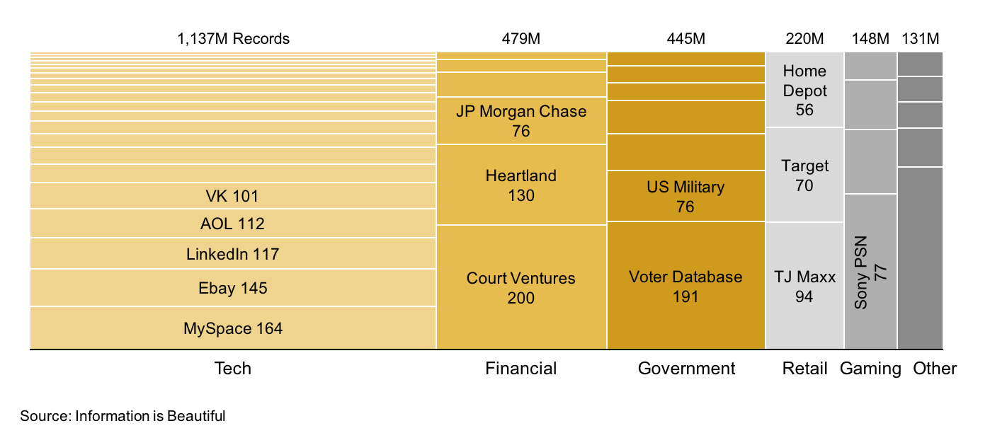 Data Breach Chart