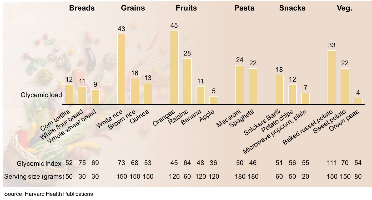 Glycemic Load Chart