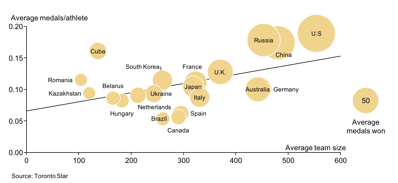 Bubble Chart