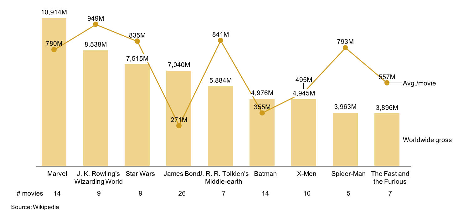 Netflix Movie Charts