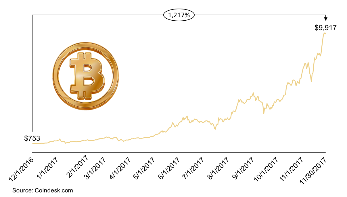 Bitcoin Chart By Year