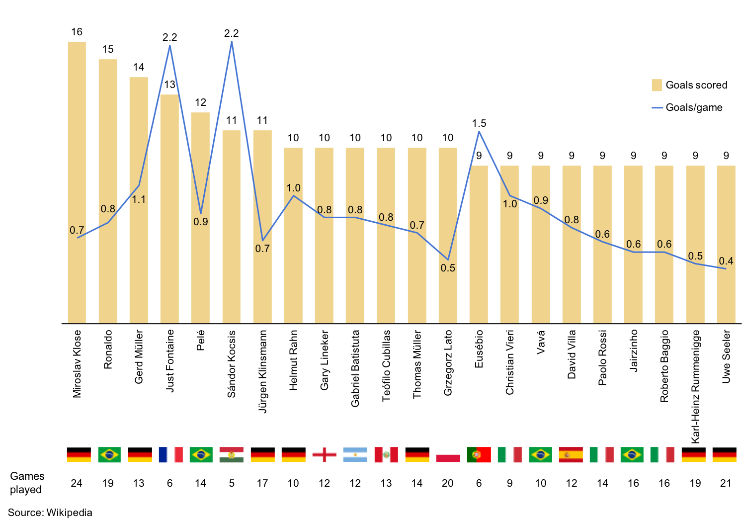 World Cup Tournament Chart