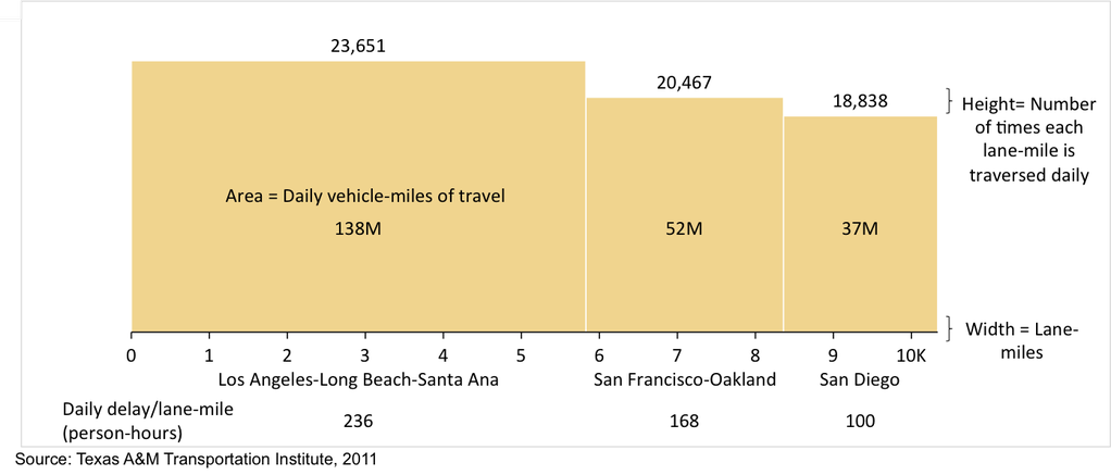 Car travel intensity for metropolitan areas in California