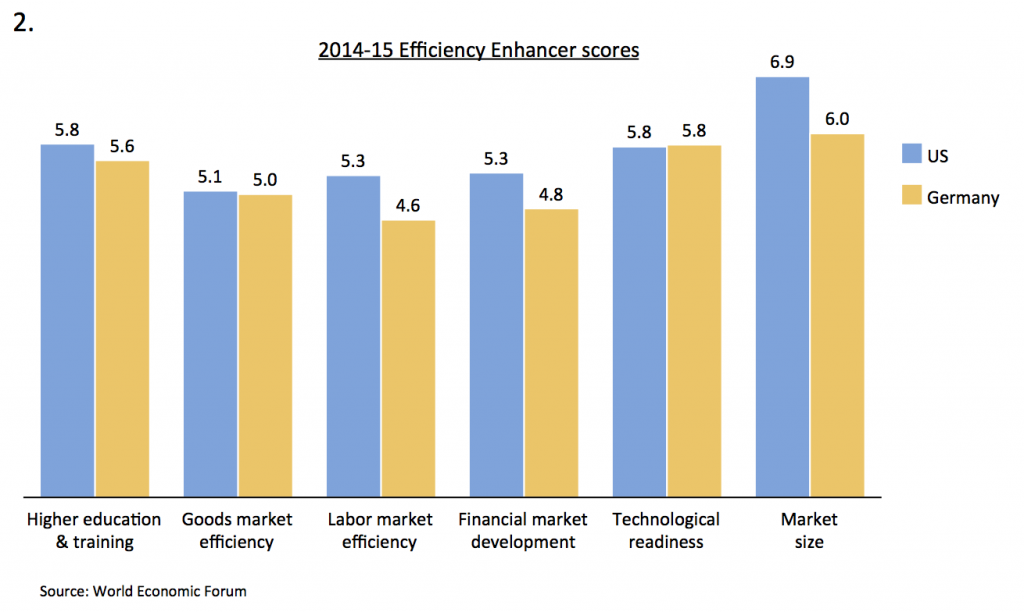 Clustered columns with Efficiency Enhancer scores